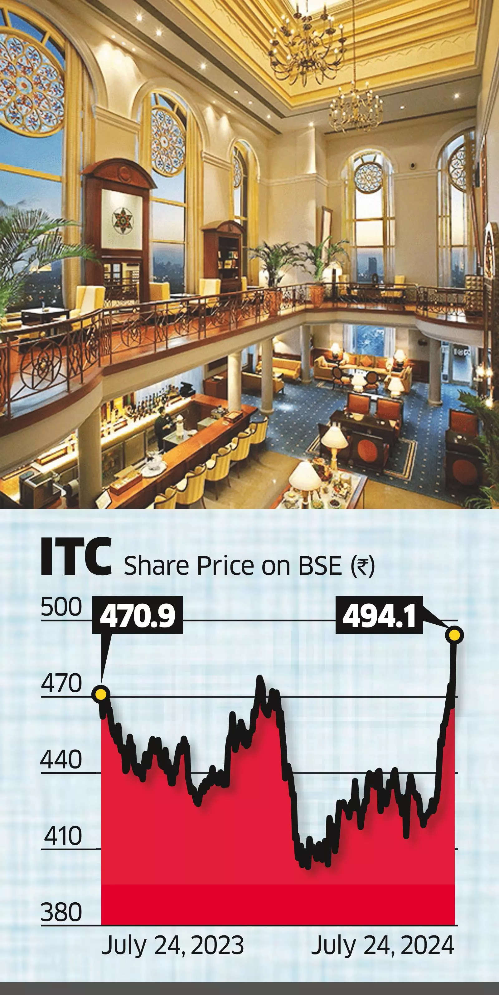 Budget Does Not Singe ITC with Tax Hike, Shares Top ₹500-Mark