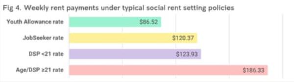 Bar chart of Weekly rent payments under typical social rent setting policies