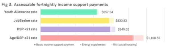 Bar chart of Assessable fortnightly income support payments