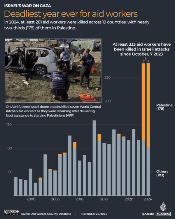 INTERACTIVE- Deadliest year ever for aid workers - NOV24 - 2024-1732520250